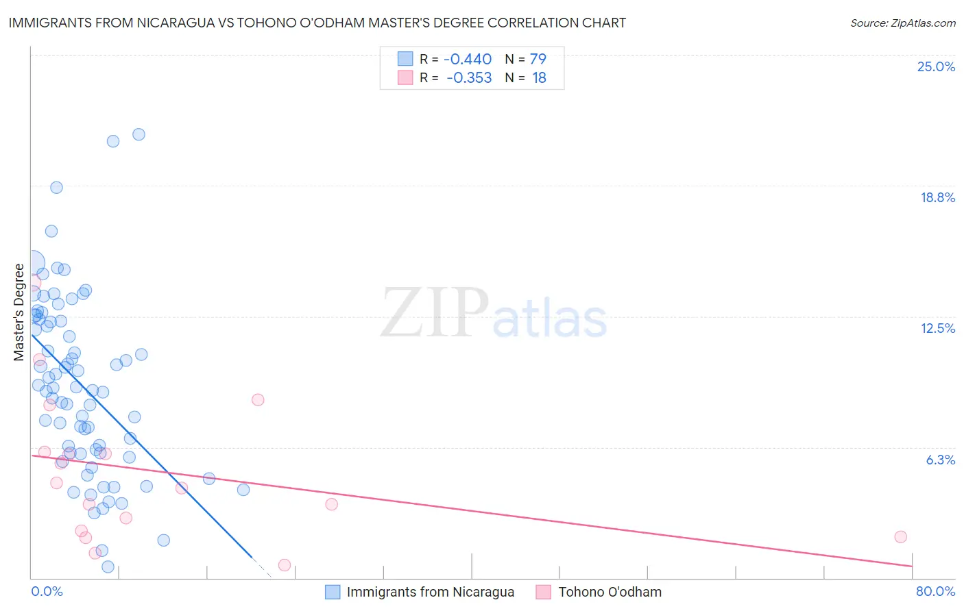 Immigrants from Nicaragua vs Tohono O'odham Master's Degree