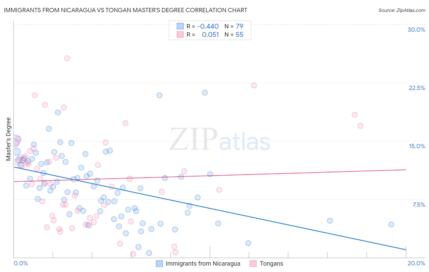 Immigrants from Nicaragua vs Tongan Master's Degree
