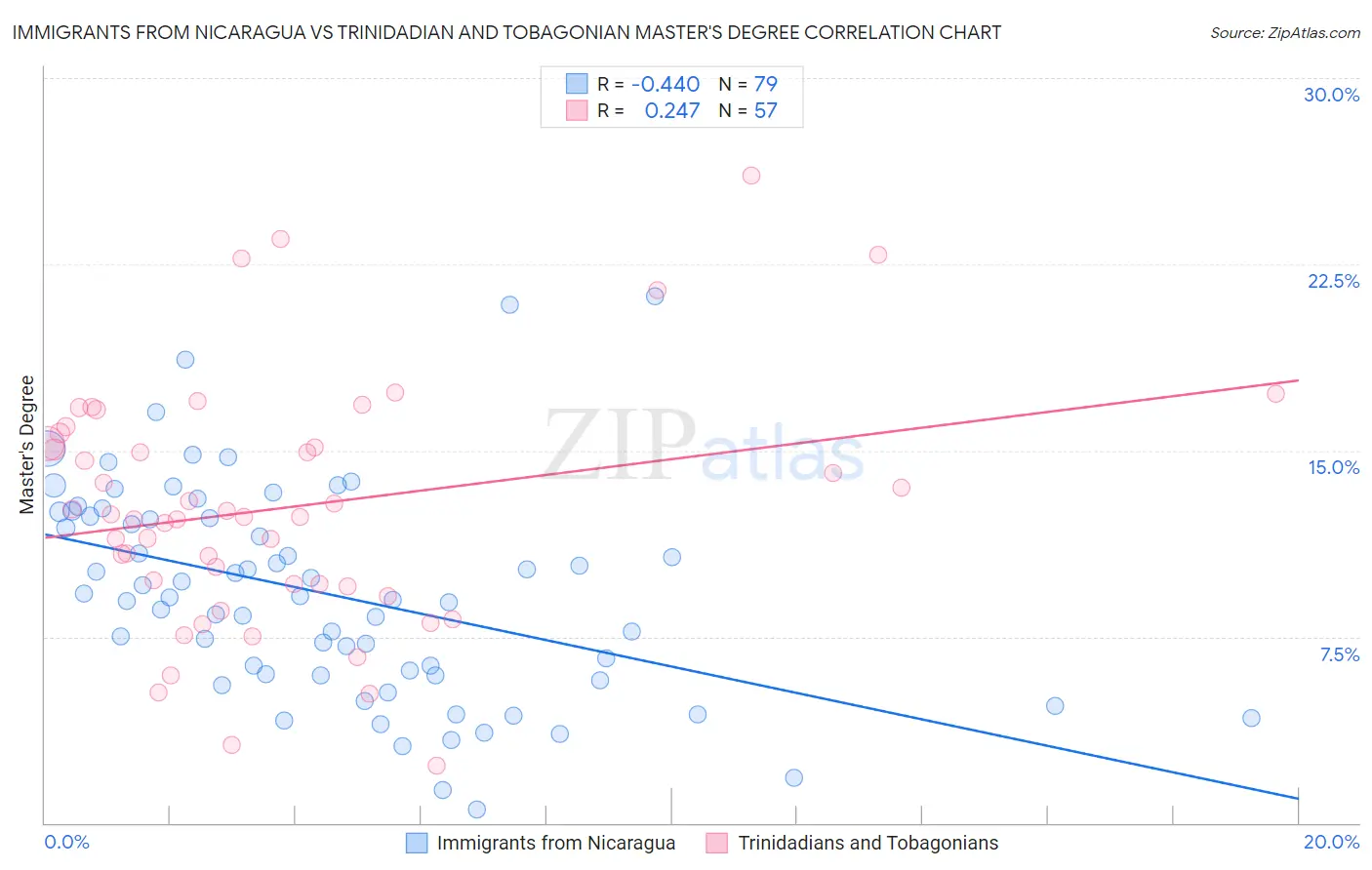 Immigrants from Nicaragua vs Trinidadian and Tobagonian Master's Degree