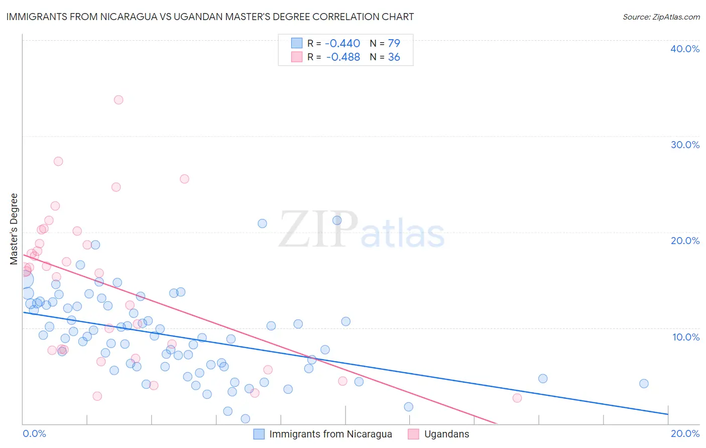 Immigrants from Nicaragua vs Ugandan Master's Degree