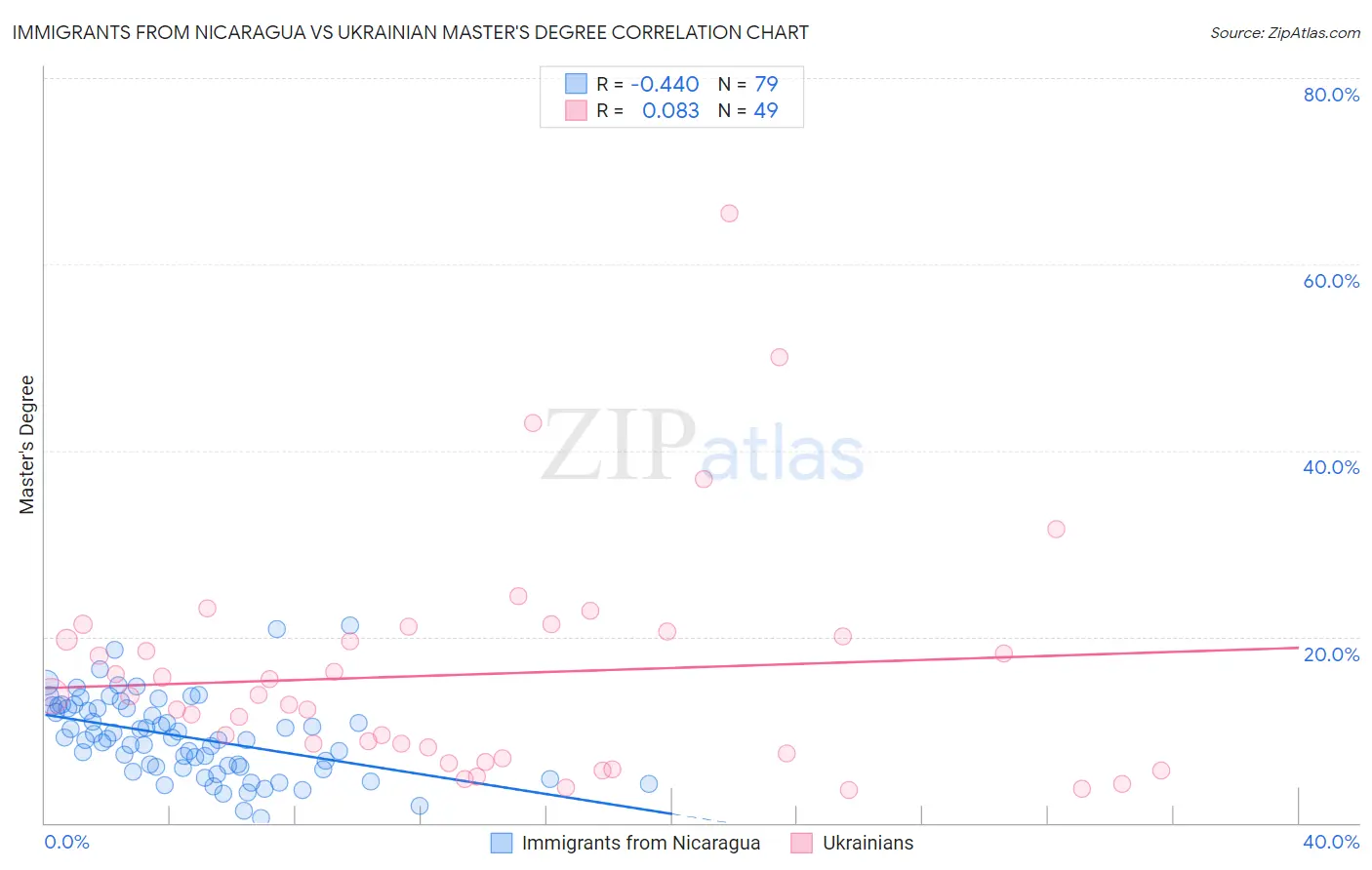 Immigrants from Nicaragua vs Ukrainian Master's Degree