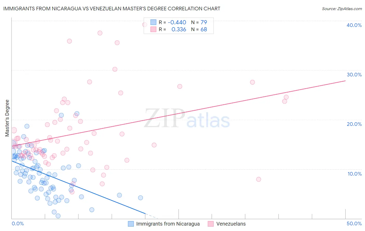 Immigrants from Nicaragua vs Venezuelan Master's Degree