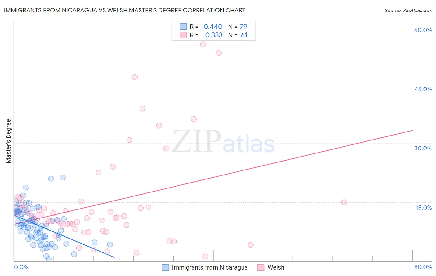 Immigrants from Nicaragua vs Welsh Master's Degree