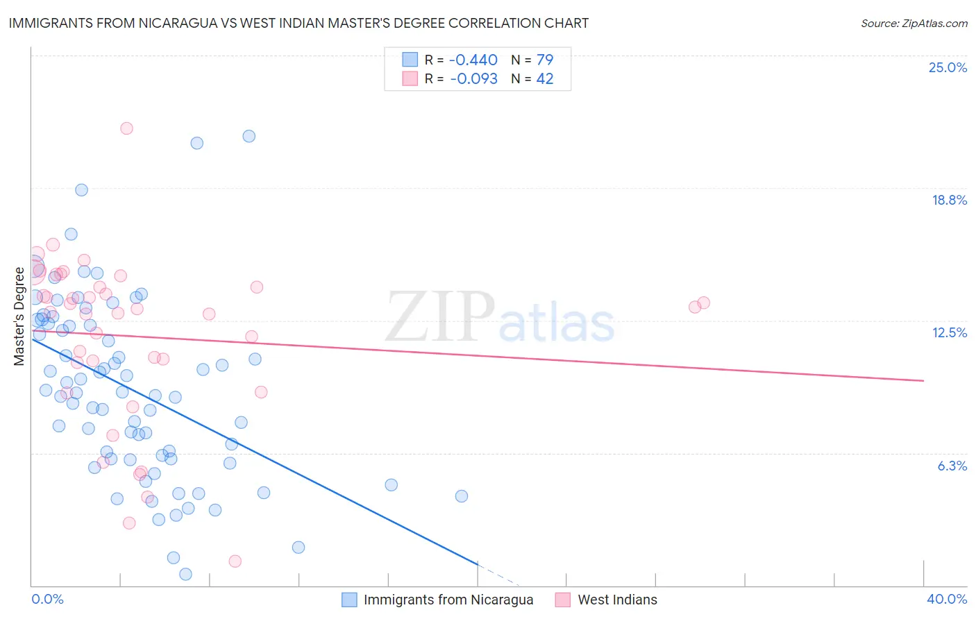 Immigrants from Nicaragua vs West Indian Master's Degree
