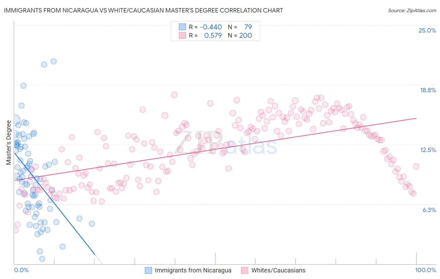 Immigrants from Nicaragua vs White/Caucasian Master's Degree