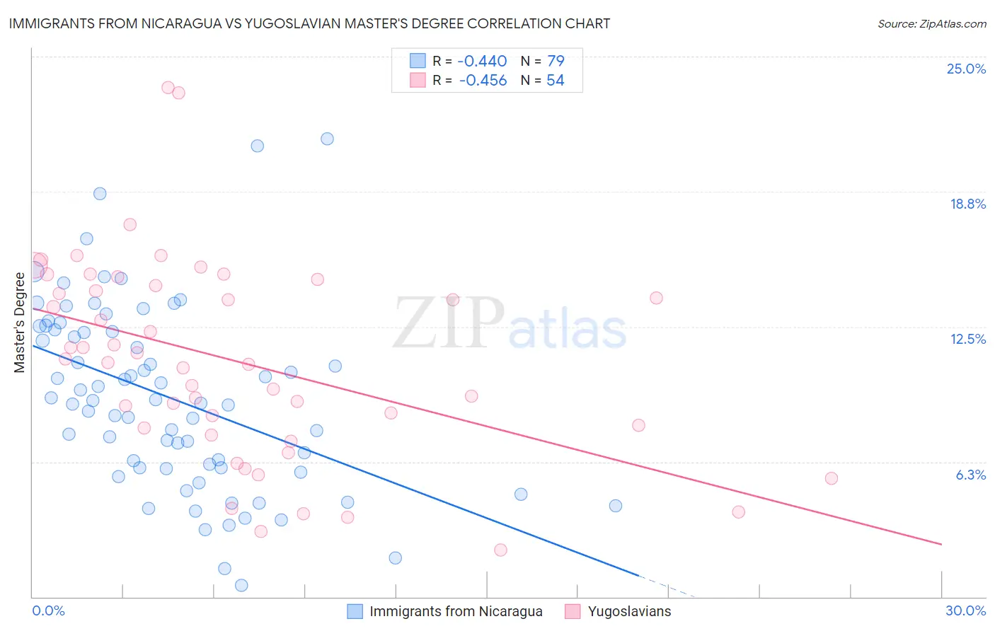 Immigrants from Nicaragua vs Yugoslavian Master's Degree