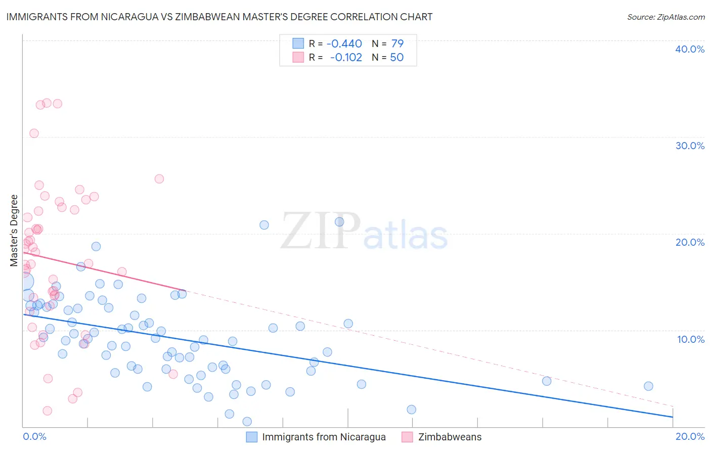 Immigrants from Nicaragua vs Zimbabwean Master's Degree