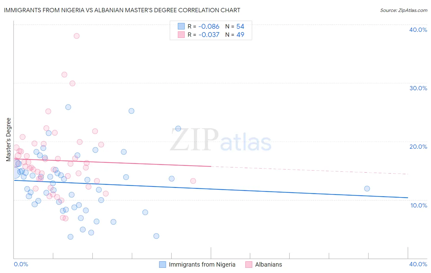 Immigrants from Nigeria vs Albanian Master's Degree