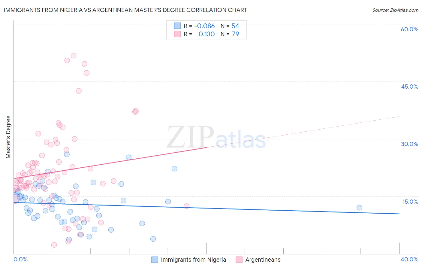 Immigrants from Nigeria vs Argentinean Master's Degree