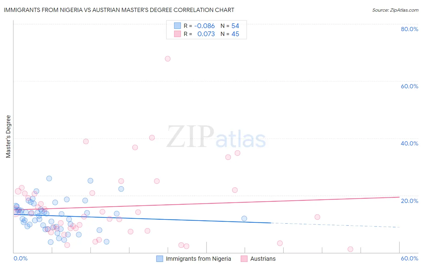 Immigrants from Nigeria vs Austrian Master's Degree