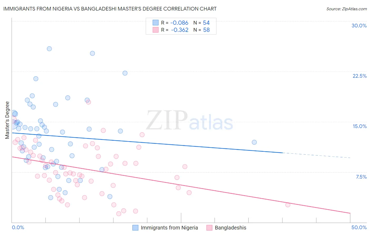 Immigrants from Nigeria vs Bangladeshi Master's Degree