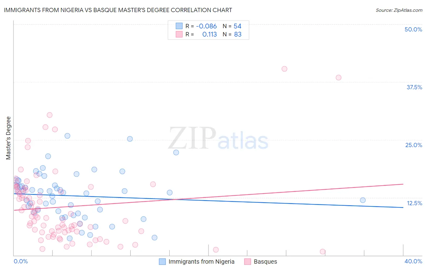 Immigrants from Nigeria vs Basque Master's Degree