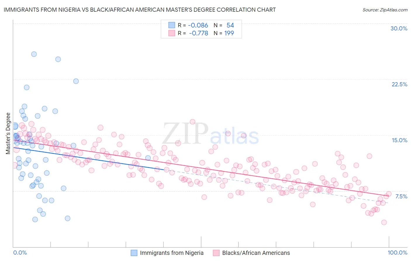 Immigrants from Nigeria vs Black/African American Master's Degree