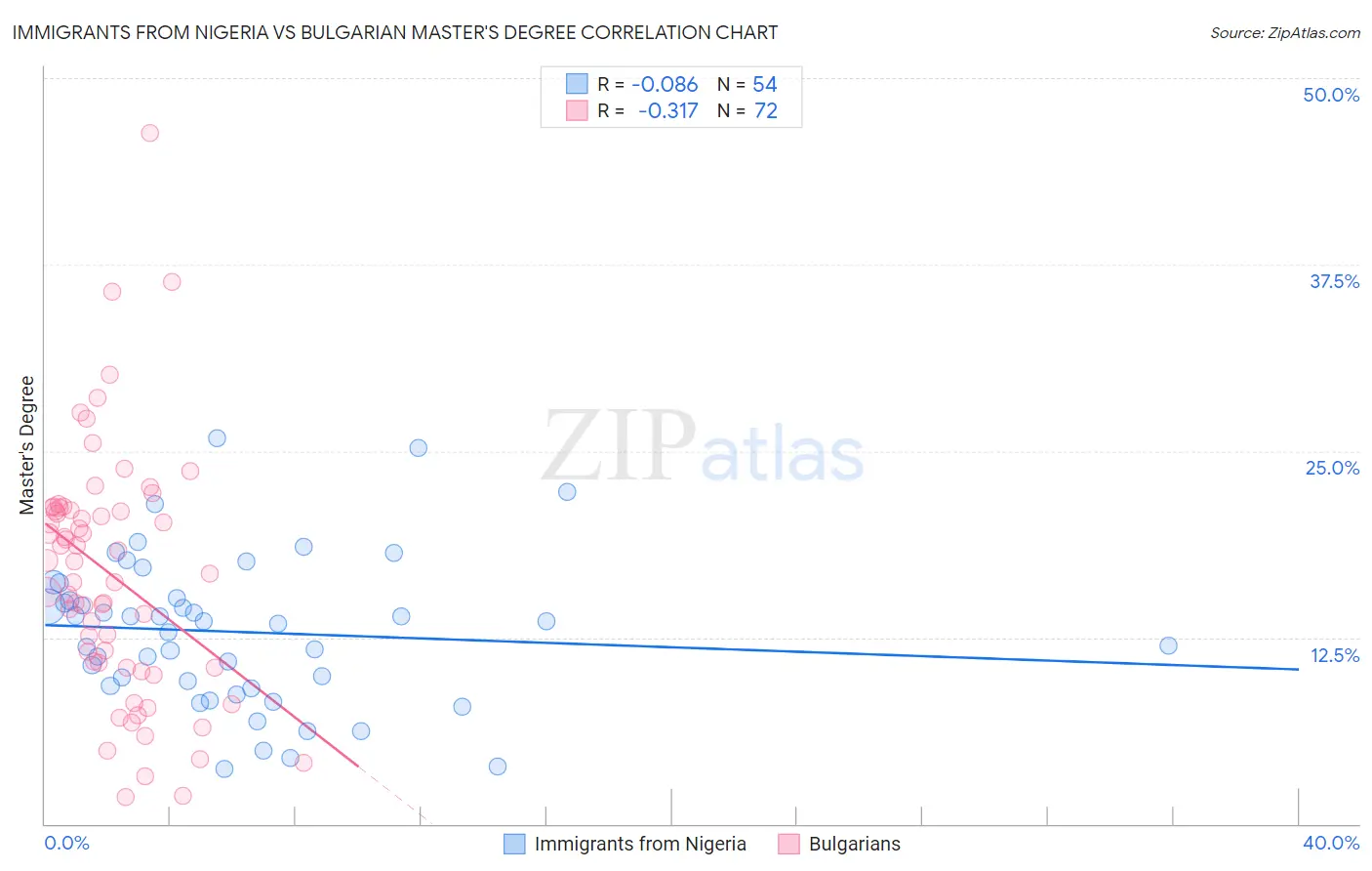 Immigrants from Nigeria vs Bulgarian Master's Degree