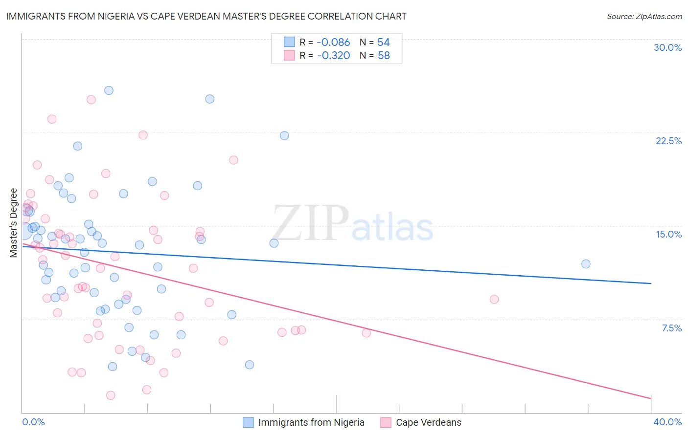 Immigrants from Nigeria vs Cape Verdean Master's Degree