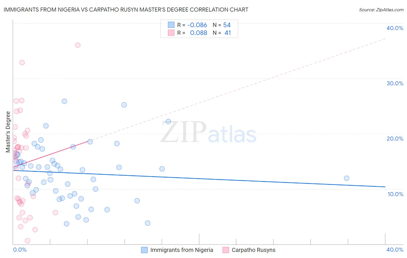 Immigrants from Nigeria vs Carpatho Rusyn Master's Degree