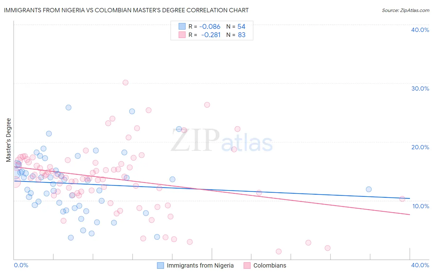 Immigrants from Nigeria vs Colombian Master's Degree