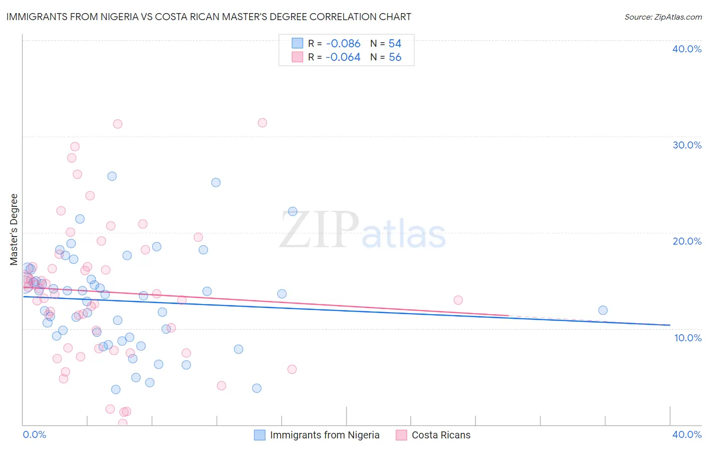 Immigrants from Nigeria vs Costa Rican Master's Degree