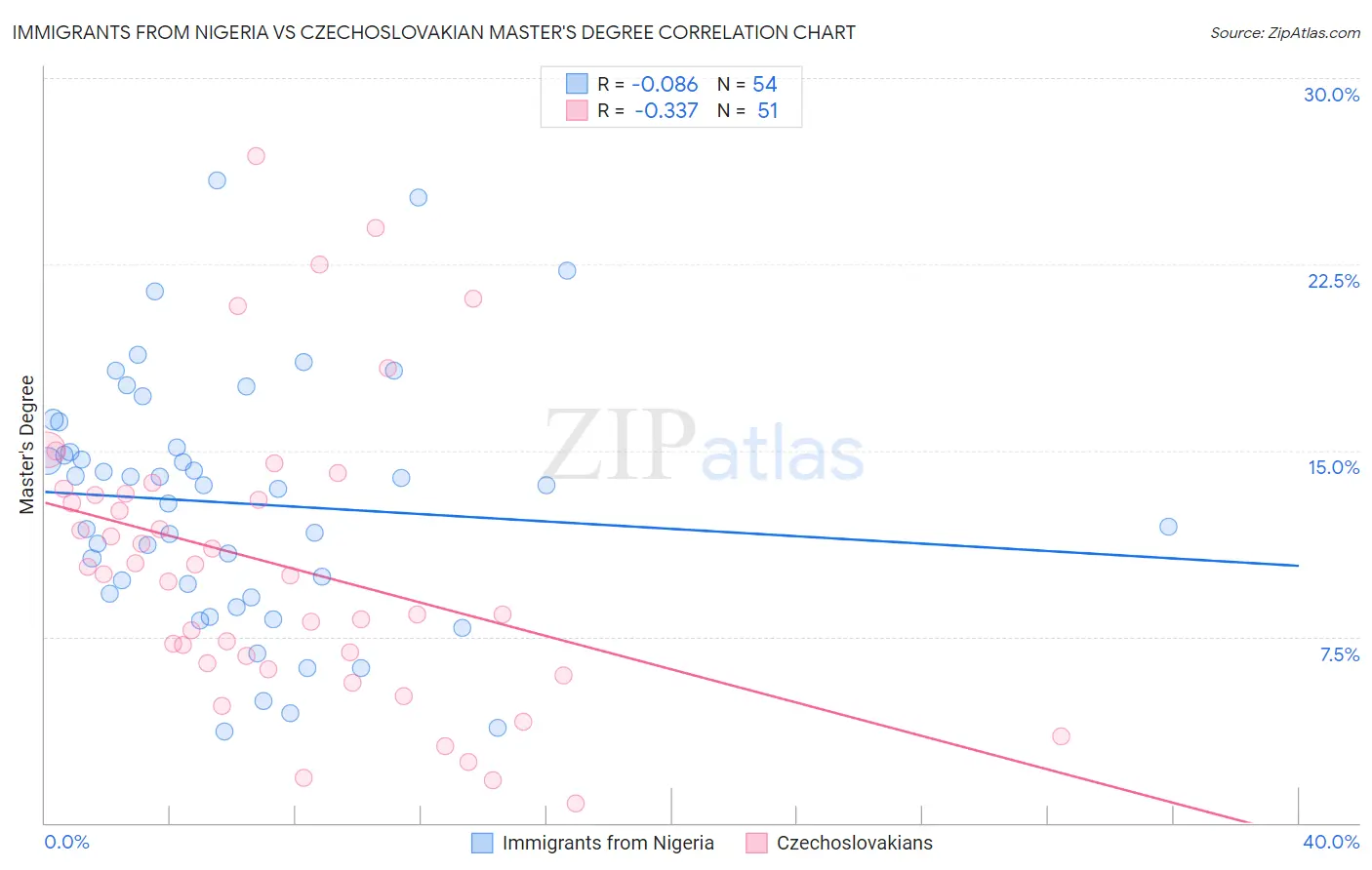 Immigrants from Nigeria vs Czechoslovakian Master's Degree