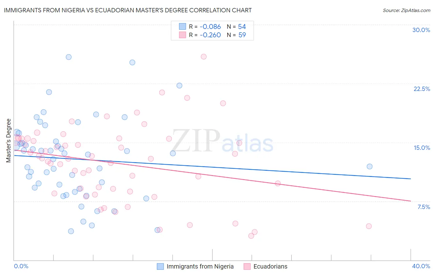 Immigrants from Nigeria vs Ecuadorian Master's Degree