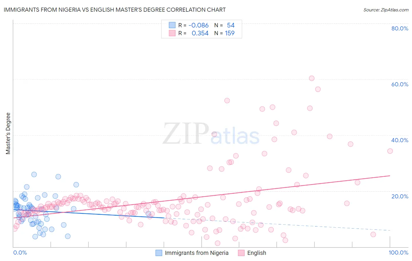 Immigrants from Nigeria vs English Master's Degree