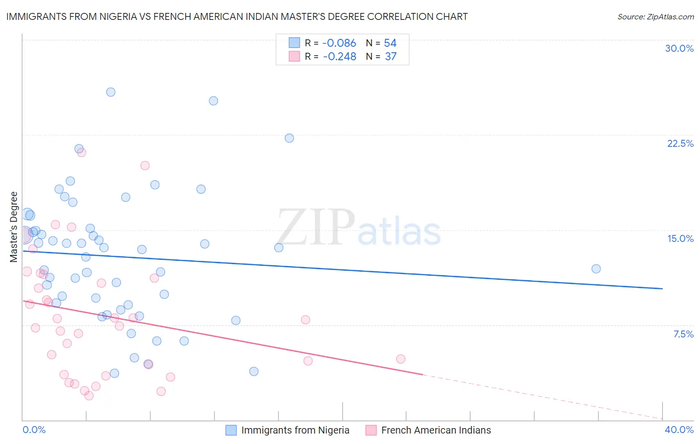 Immigrants from Nigeria vs French American Indian Master's Degree