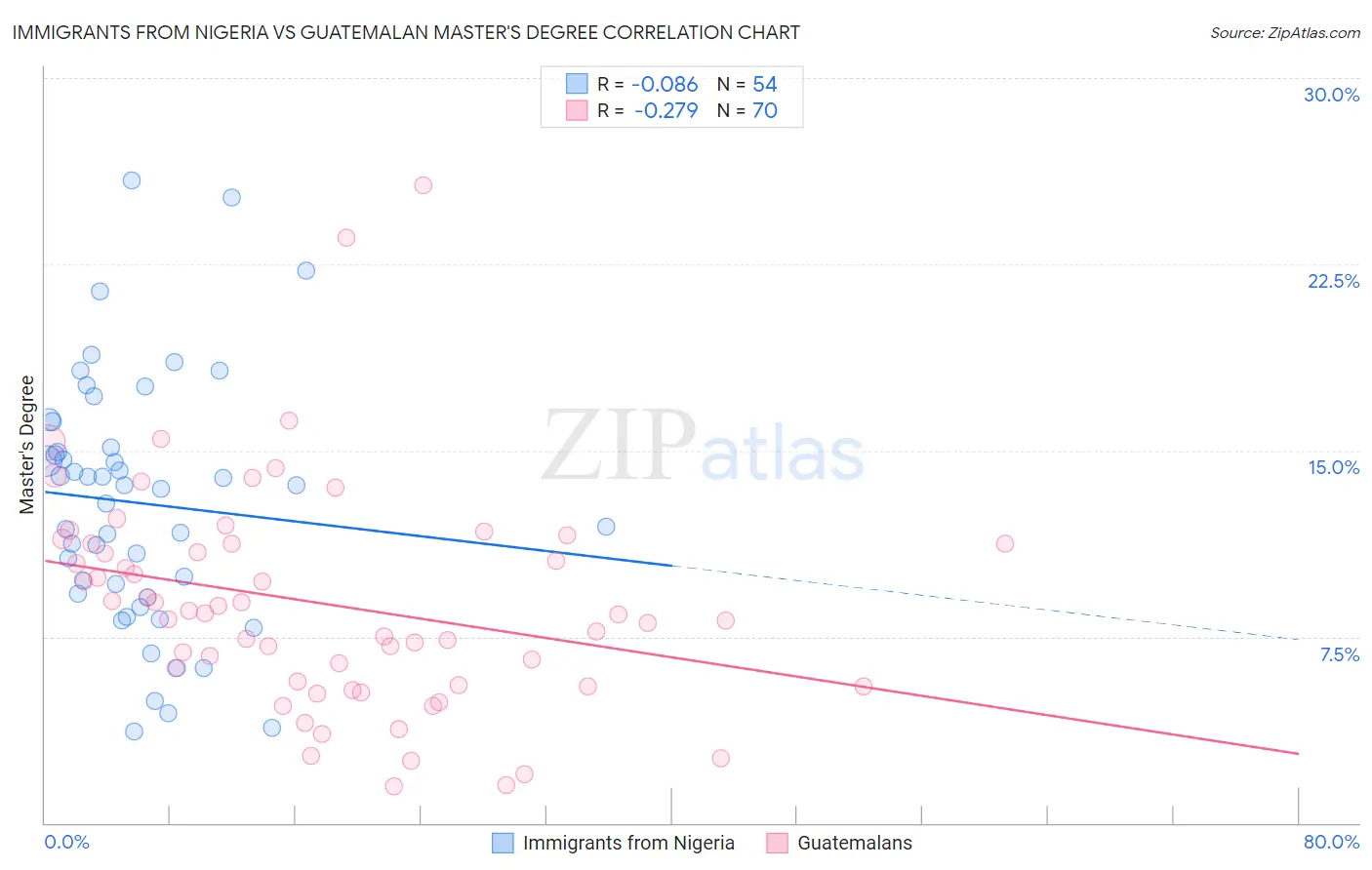 Immigrants from Nigeria vs Guatemalan Master's Degree