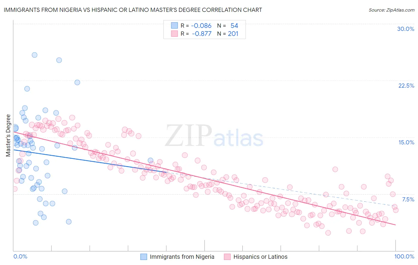 Immigrants from Nigeria vs Hispanic or Latino Master's Degree