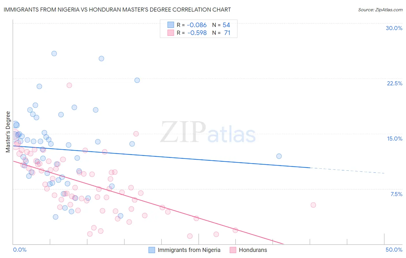 Immigrants from Nigeria vs Honduran Master's Degree