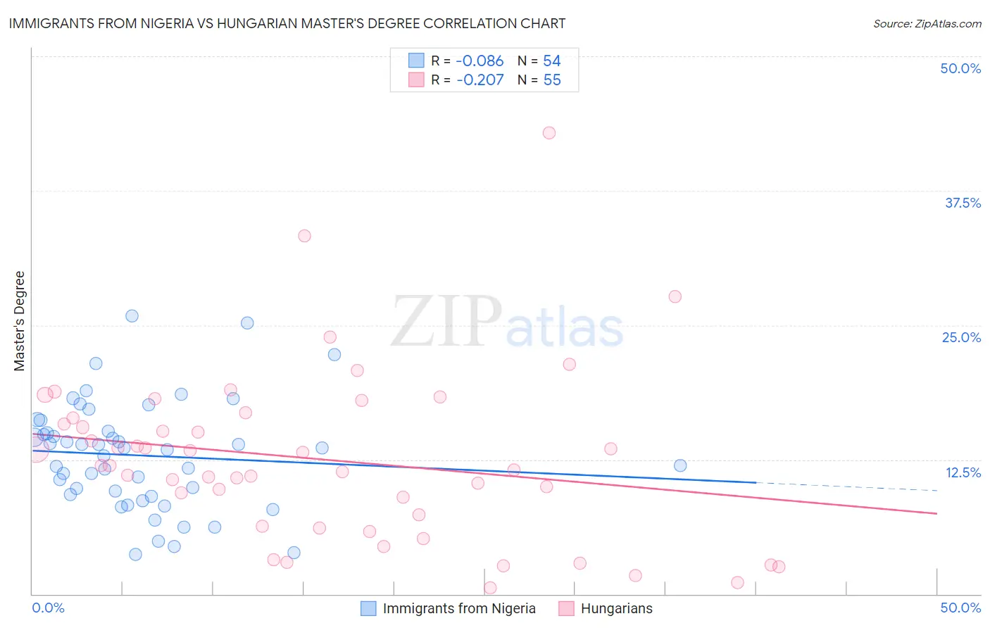 Immigrants from Nigeria vs Hungarian Master's Degree