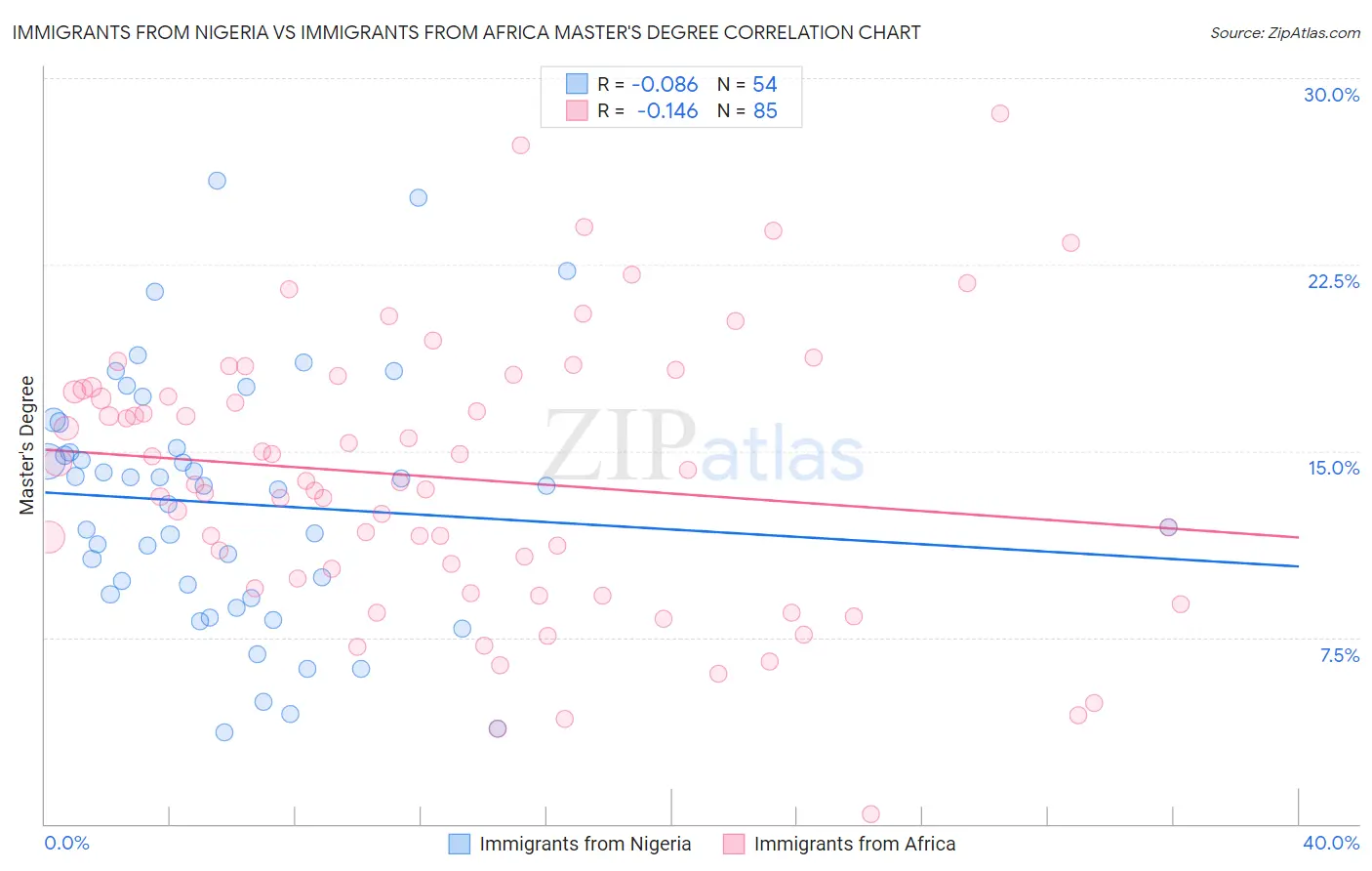 Immigrants from Nigeria vs Immigrants from Africa Master's Degree