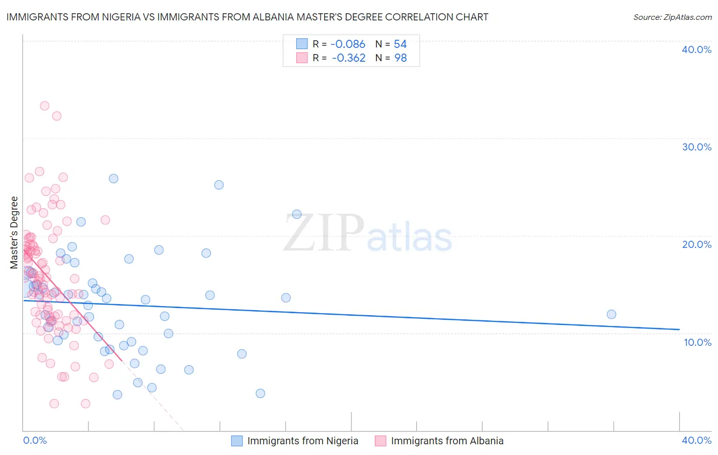 Immigrants from Nigeria vs Immigrants from Albania Master's Degree