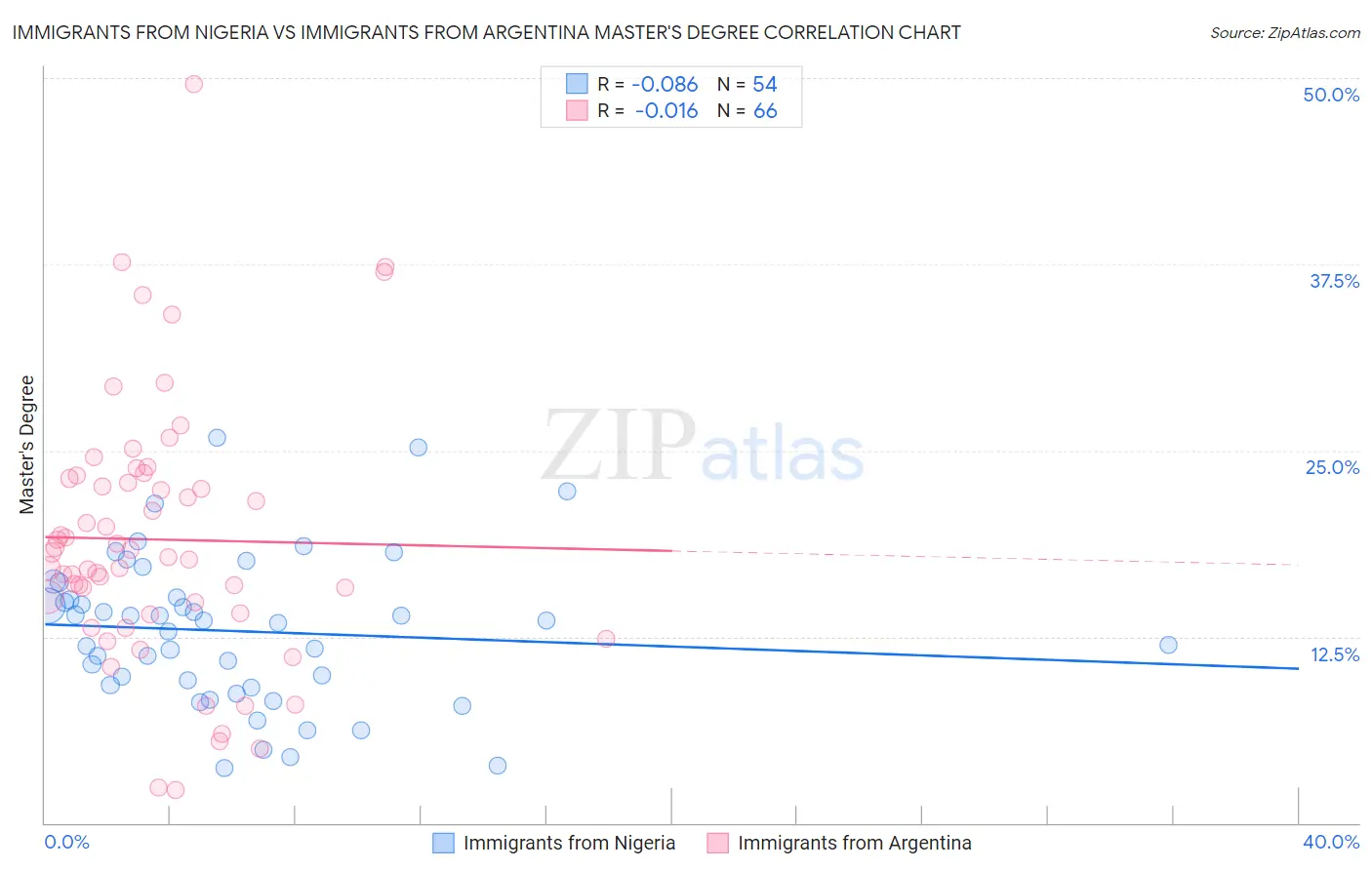 Immigrants from Nigeria vs Immigrants from Argentina Master's Degree