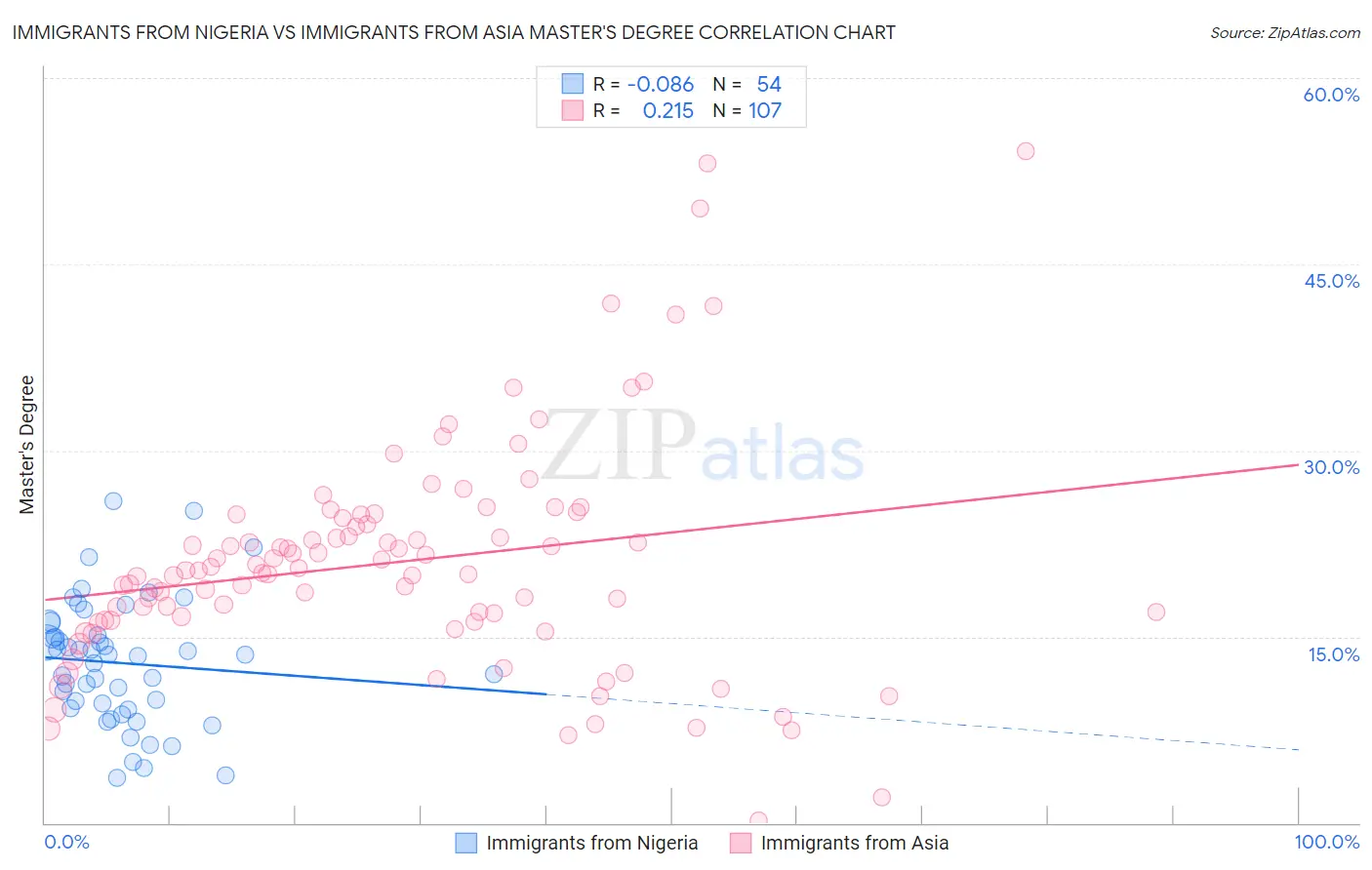 Immigrants from Nigeria vs Immigrants from Asia Master's Degree
