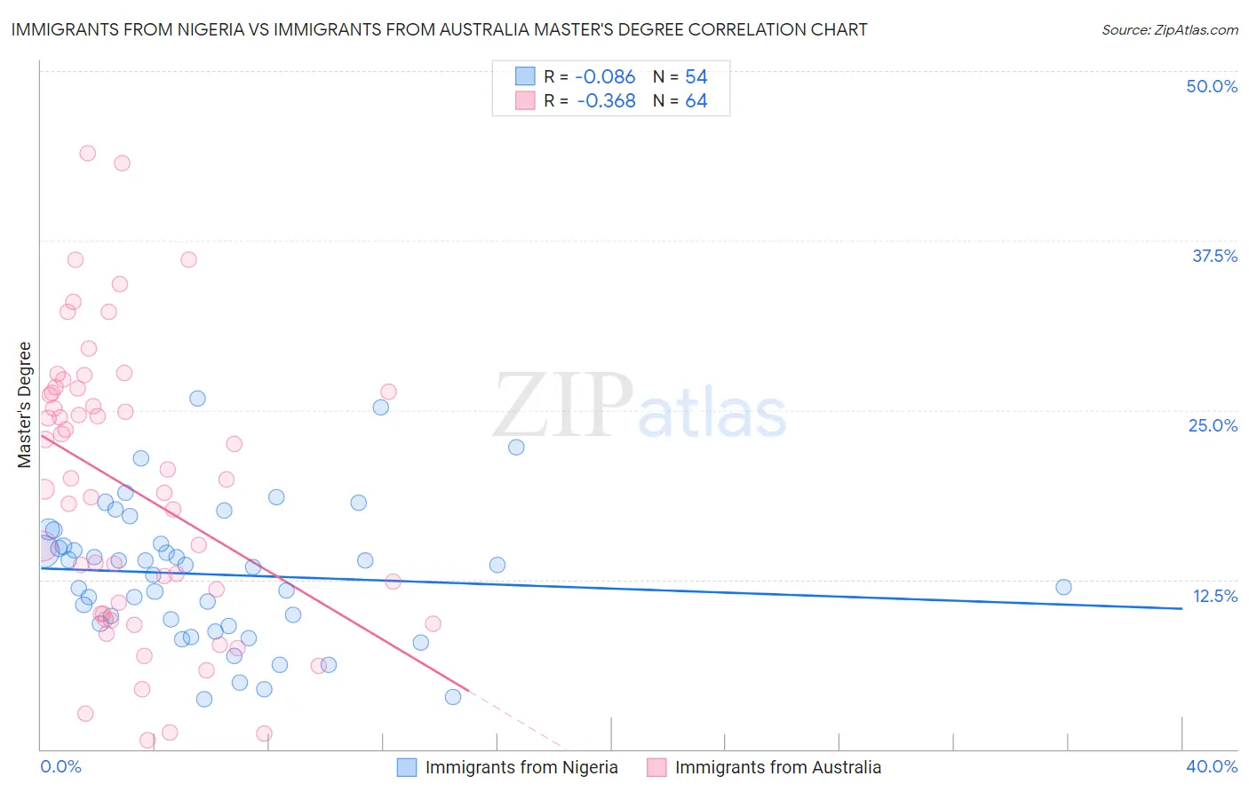 Immigrants from Nigeria vs Immigrants from Australia Master's Degree