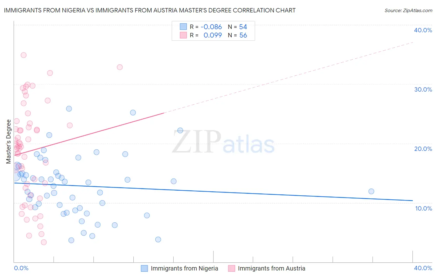 Immigrants from Nigeria vs Immigrants from Austria Master's Degree