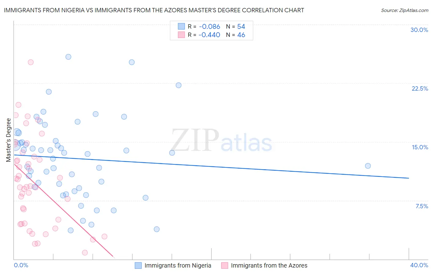 Immigrants from Nigeria vs Immigrants from the Azores Master's Degree