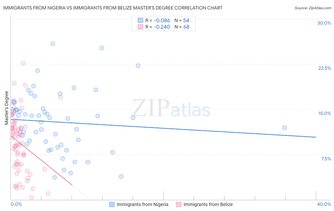 Immigrants from Nigeria vs Immigrants from Belize Master's Degree