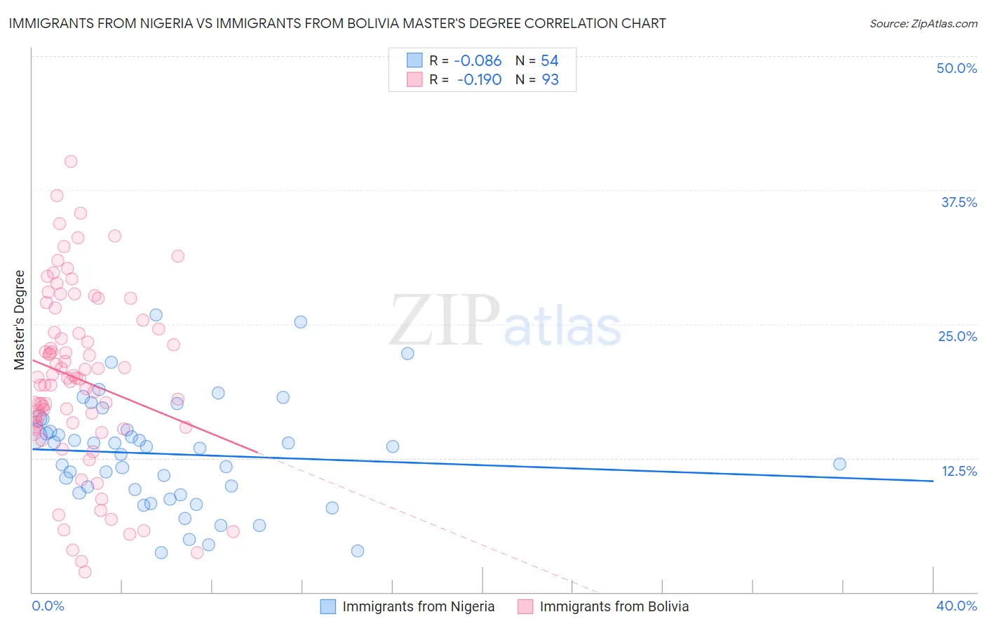 Immigrants from Nigeria vs Immigrants from Bolivia Master's Degree