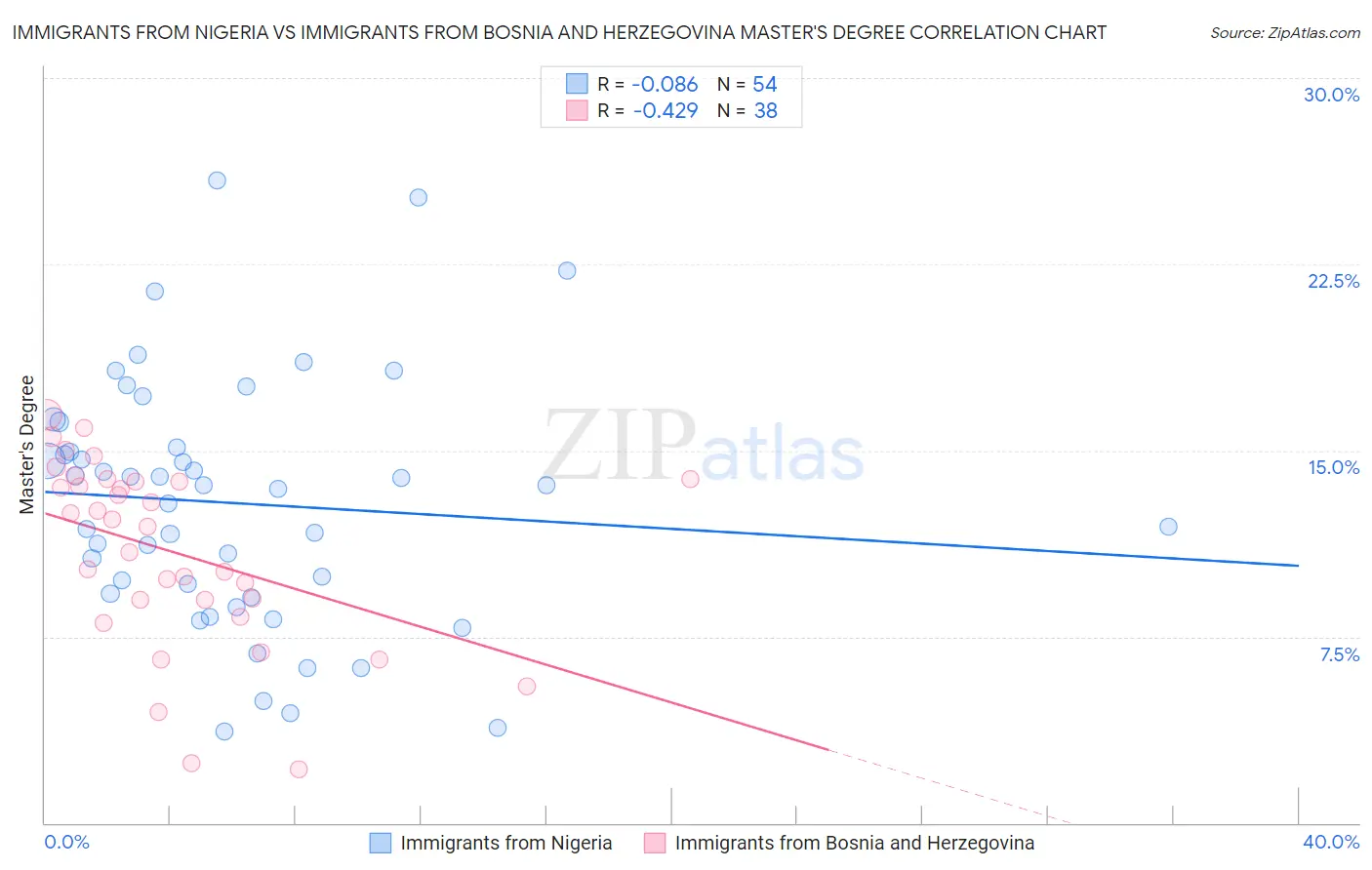Immigrants from Nigeria vs Immigrants from Bosnia and Herzegovina Master's Degree