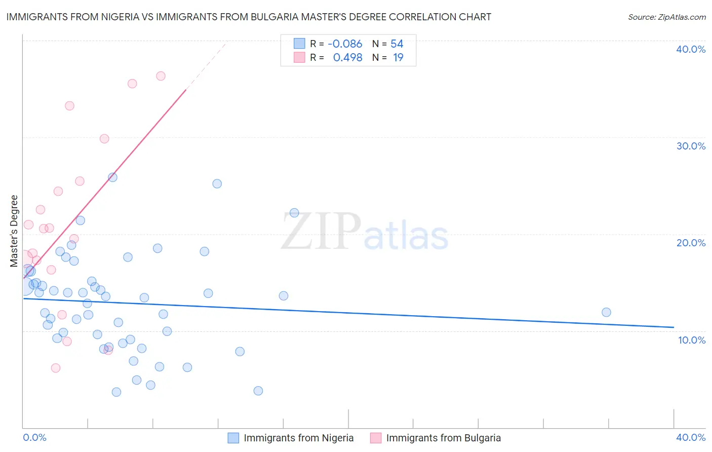 Immigrants from Nigeria vs Immigrants from Bulgaria Master's Degree