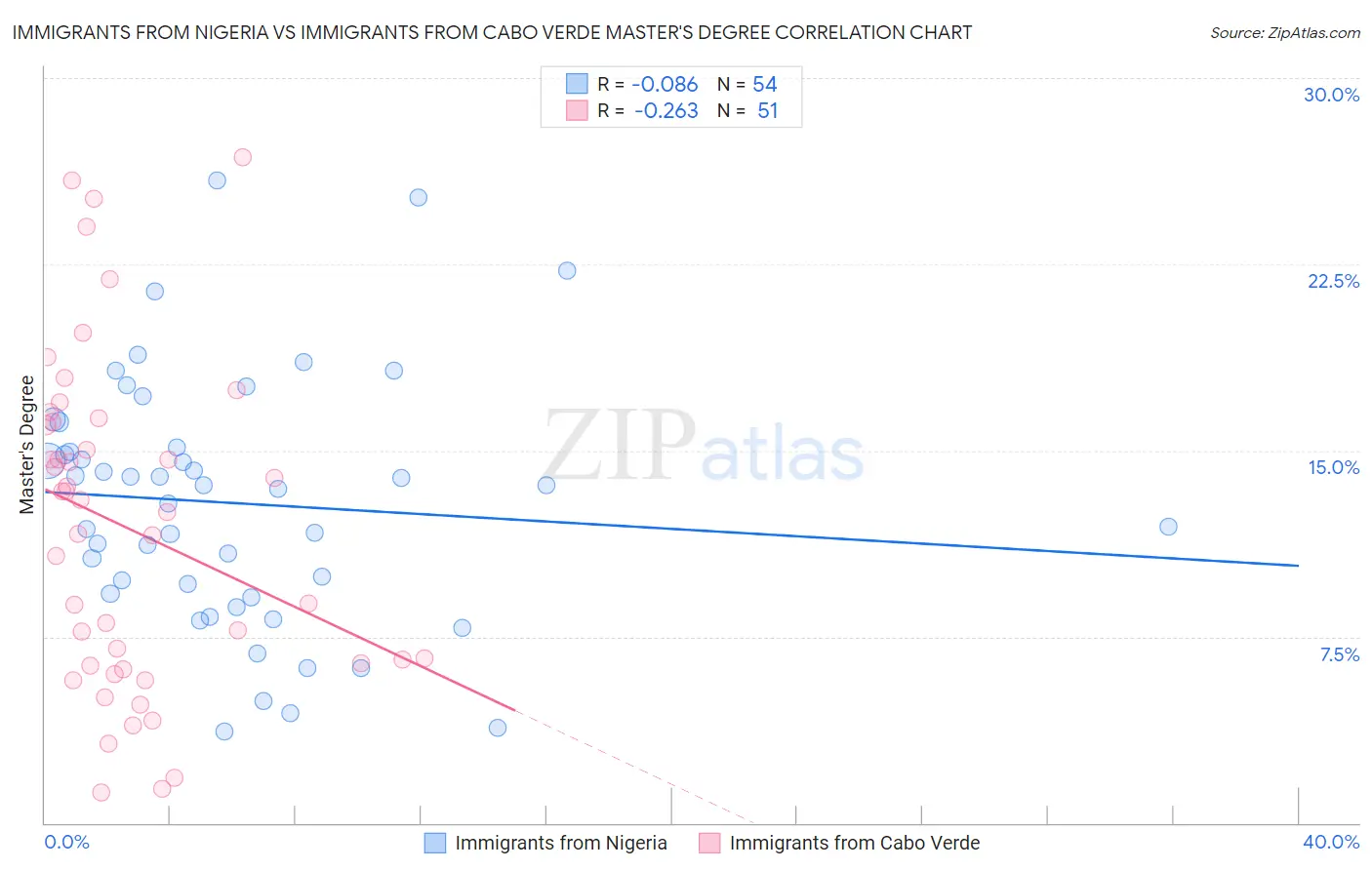 Immigrants from Nigeria vs Immigrants from Cabo Verde Master's Degree