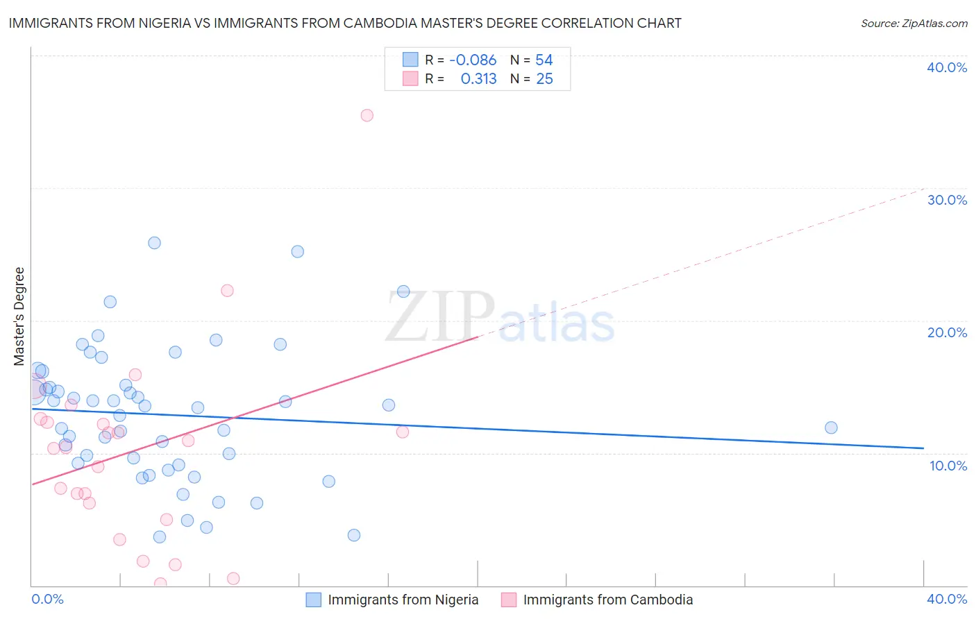Immigrants from Nigeria vs Immigrants from Cambodia Master's Degree