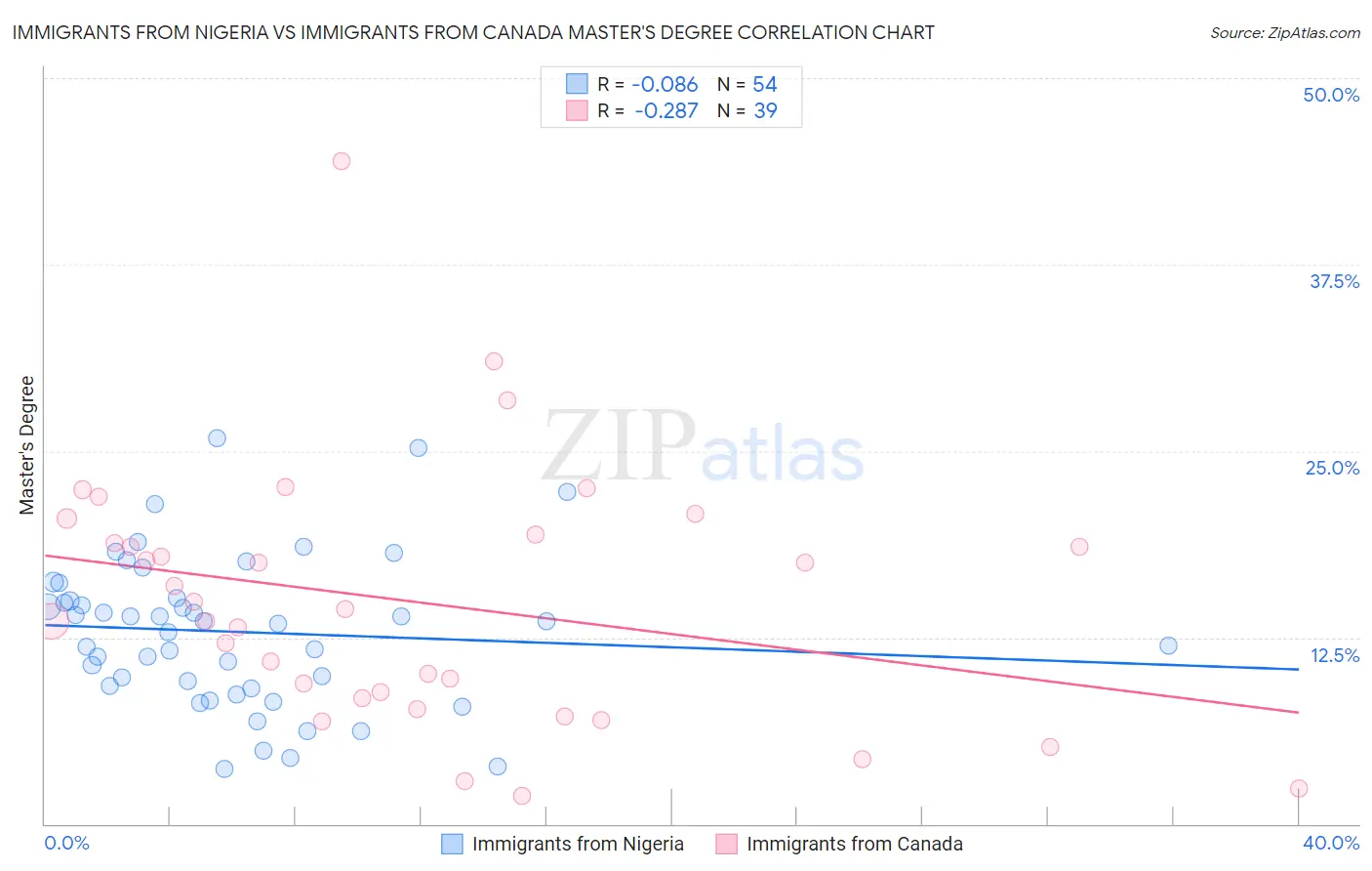Immigrants from Nigeria vs Immigrants from Canada Master's Degree