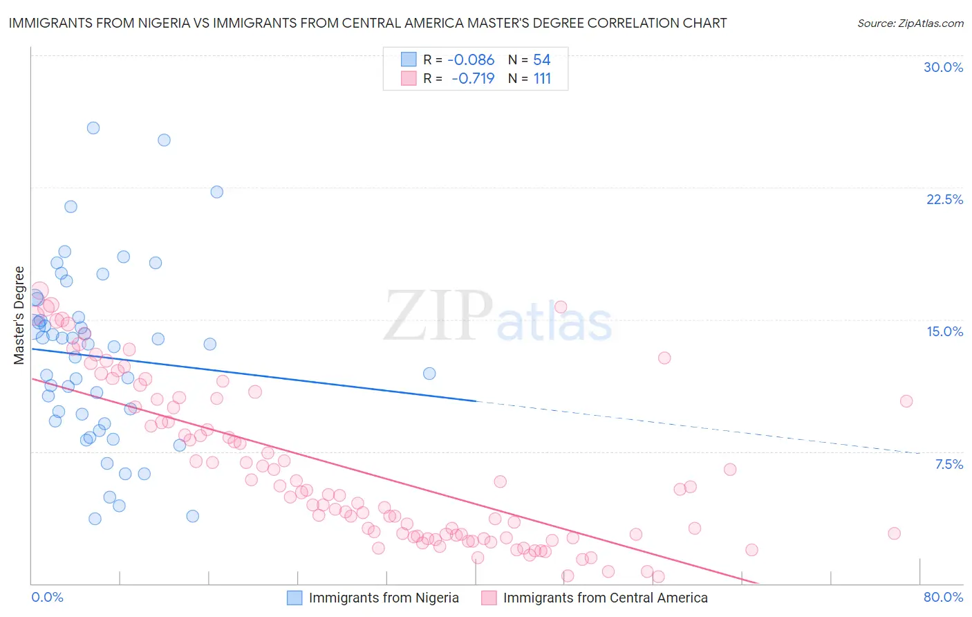 Immigrants from Nigeria vs Immigrants from Central America Master's Degree