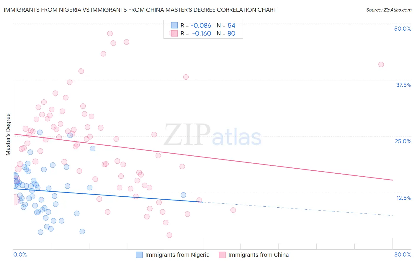 Immigrants from Nigeria vs Immigrants from China Master's Degree