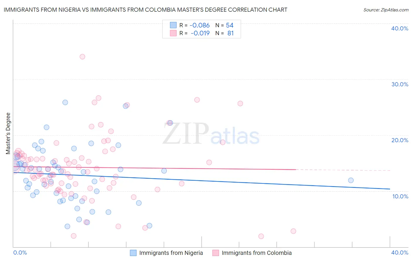 Immigrants from Nigeria vs Immigrants from Colombia Master's Degree