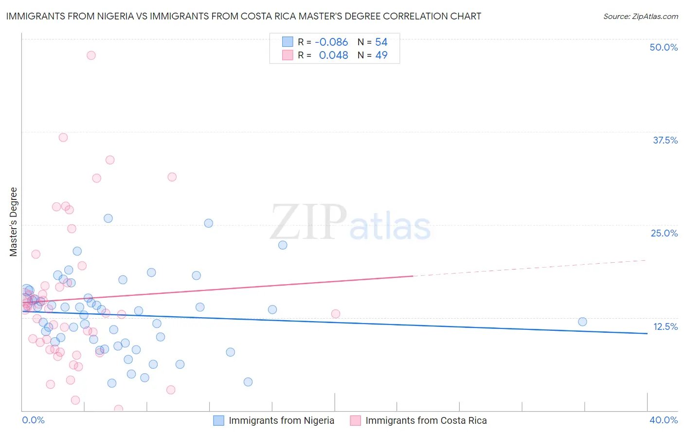 Immigrants from Nigeria vs Immigrants from Costa Rica Master's Degree