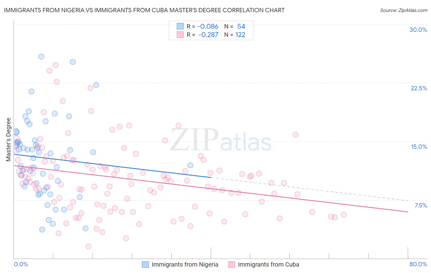 Immigrants from Nigeria vs Immigrants from Cuba Master's Degree