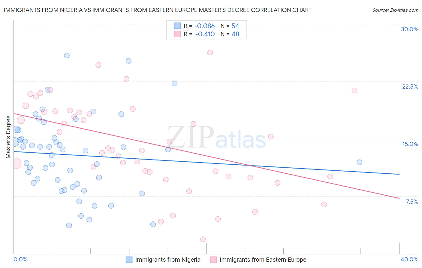 Immigrants from Nigeria vs Immigrants from Eastern Europe Master's Degree